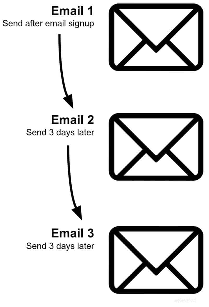 Email send sequence