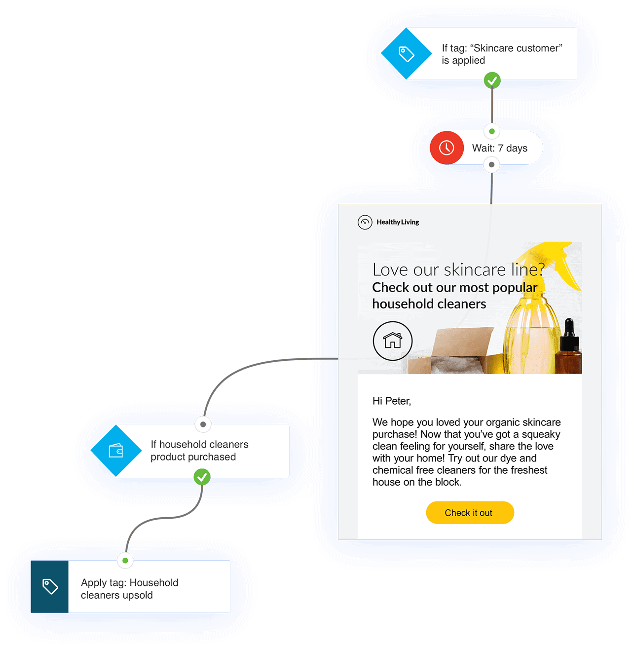 automated sequence marketing tools